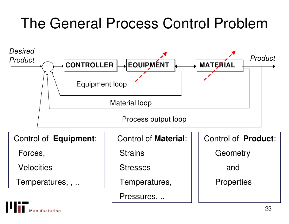 Manufacturing Process Control